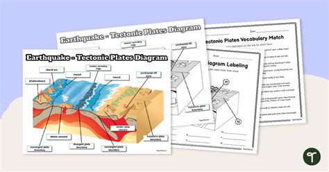 Plate Tectonics Diagram Worksheets