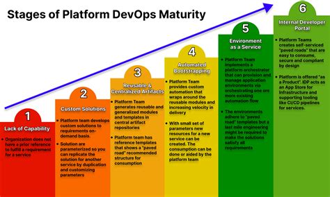 Platform engineering. Platform engineering is the discipline of designing and building toolchains and workflows that enable self-service capabilities for software engineering organizations in the cloud-native era. Platform engineers provide an integrated product most often referred to as an “Internal Developer Platform” covering the operational … 