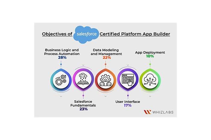 How to get salesforce platform app builder certification Sns-Brigh10