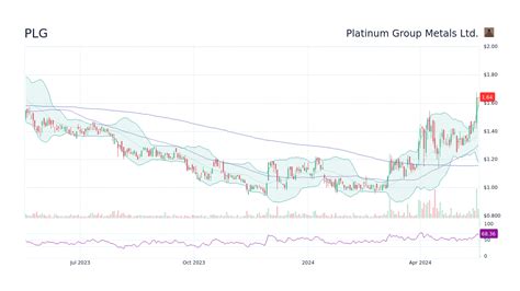 Platinum Group Metals - PLG Stock Forecast, Price