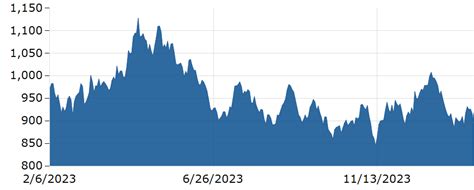 Platinum PRICE Today Platinum Spot Price Chart