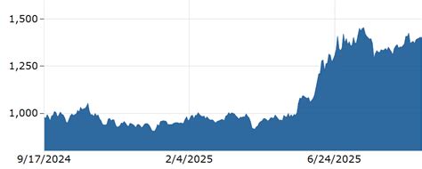 Platinum Spot Price Chart