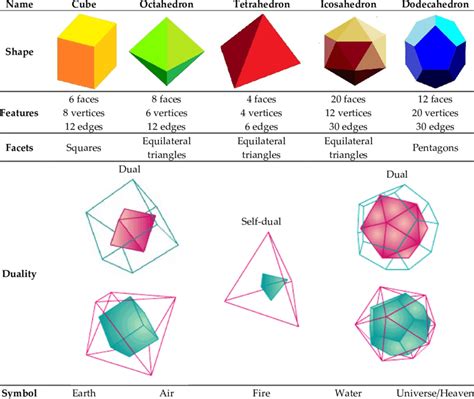 How platonic solids come into being. Plato believed that a perfect shape meant that all the angles edges and faces should be equal. Regular polyhedrons vs irregular. all sides are equal length and all angles are the same vs polygon that does not have all sides equal and all angles equal ...
