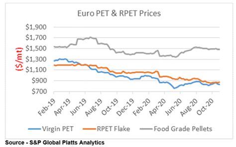 Platts US Recycled PET Assessments - S&P Global