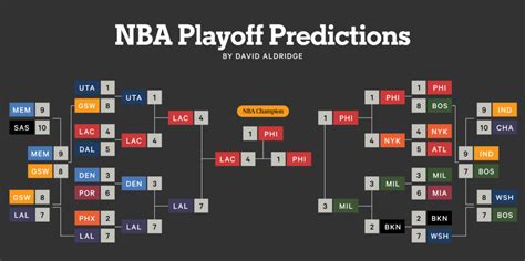Playoff predictor nba. These results would see the following matchups in the Western Conference play-in tournament: No. 10 Oklahoma City Thunder @ No. 9 New Orleans Pelicans. No. 8 Los Angeles Lakers @ No.7 Minnesota ... 