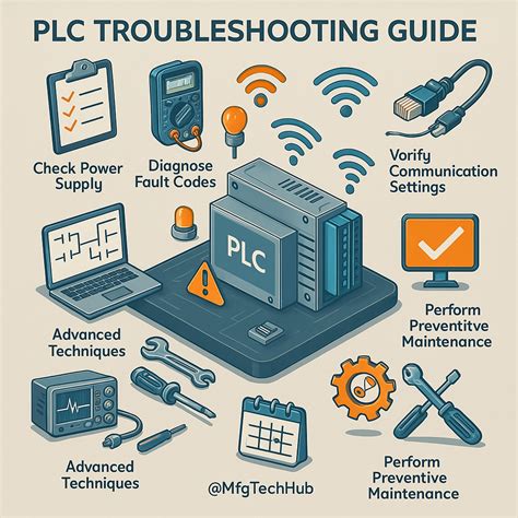 Plc troubleshooting.  When PLC failures occur, the consequences can include unexpect...