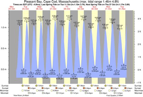 Pleasant bay tide chart 2023. Pleasant Bay — Tides. Location: 41.7367, -69.9817. All times reflect the local time for the given day taking into account Daylight Savings Time. Tide and current information for … 