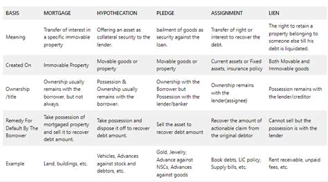 Pledge Vs Charge: The Lender