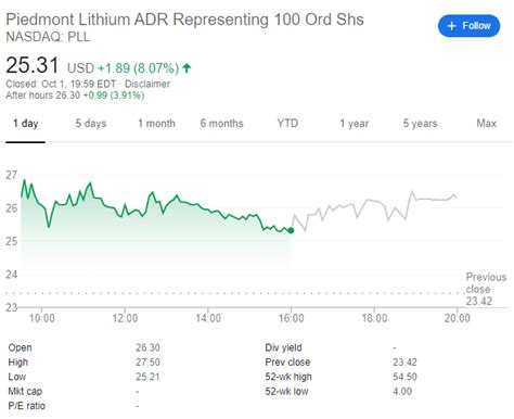 Nov 24, 2023 · Based on short-term price targets offered by four analysts, the average price target for Piedmont Lithium Inc. comes to $72.00. The forecasts range from a low of $53.00 to a high of $120.00. The ... 