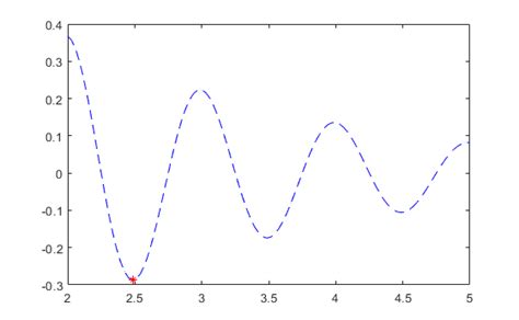 Plot Damped Sinusoid - MATLAB Cody - MATLAB Central