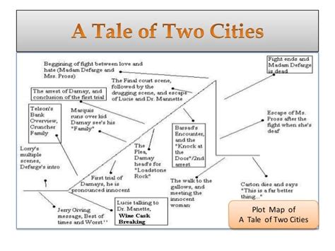 Plot Diagram for A Tale of Two Cities Storyboard