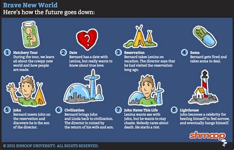 Plot Summary in Brave New World Chart