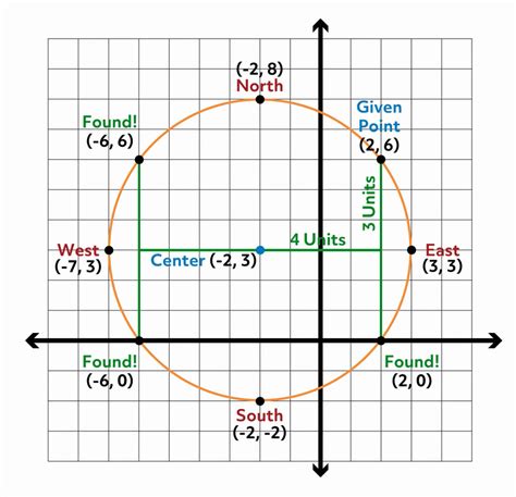 Plot circle with a certain radius around point on a …