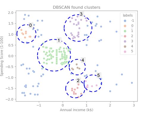 Plot dbscan clusters python. cluster import DBSCAN model = DBS Jan 21, 2026 ·...