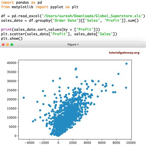 Plot in python. Multiple Plots using subplot () Function. A subplot () function is a wrapper function which allows the programmer to plot more than one graph in a single figure by just calling it once. Syntax: matplotlib.pyplot.subplots (nrows=1, ncols=1, sharex=False, sharey=False, squeeze=True, subplot_kw=None, gridspec_kw=None, **fig_kw) 