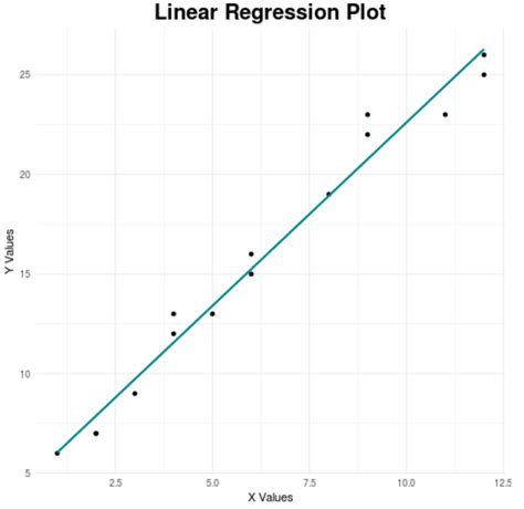 Plot logistic regression in r ggplot2.  Notice that your code must start with your logistic reg...