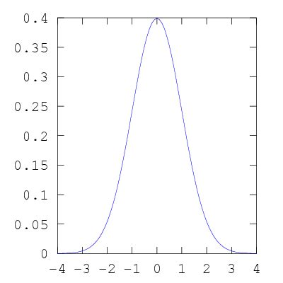 Plot normal distribution octave.  The optional argument params contains a list of paramete...