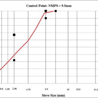 Plot of Design Grading on 0.45 Power Graph with Control Points