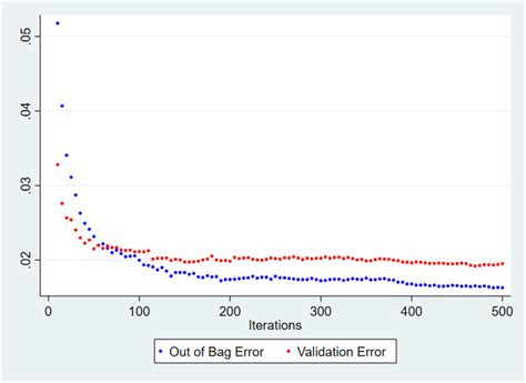 Plot of out-of-bag (OOB) error versus number of trees. A …