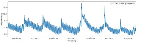 Plot sensor data python.  The sensor gives me the acceleration of the x,y, and z axes...