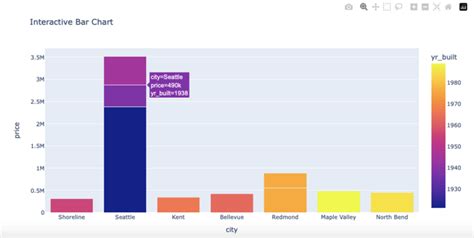 Plotly bar chart hover data. data (in your case, plot_impo_usos.  Choose the righ...