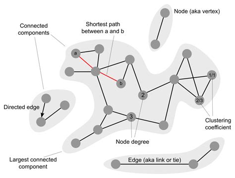 Plotly directed graph.  The key elements to creating a scatter graph with j...