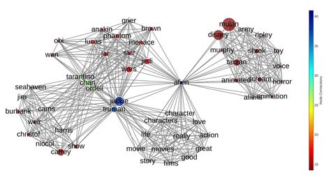 Plotly express network graph.  Network graphs are a powerful tool for v...