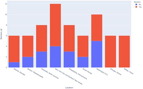 Plotly express stacked bar chart. .  <a href=https://back.metricahealth.co/assets/images/fvkl/i...