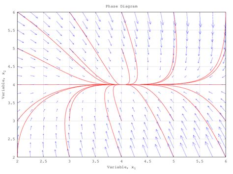 Plotting Differential Equation Phase Diagrams Mathematics Stack Exchange