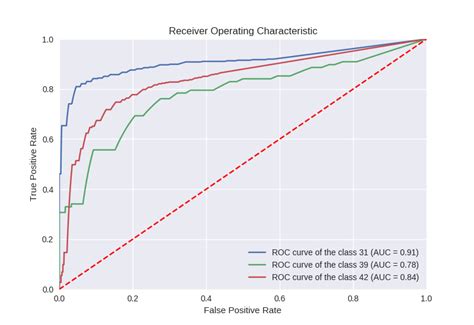 Plotting ROC Curve with Multiple Classes - Stack Overflow