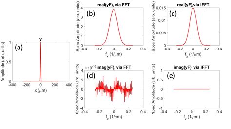 In MATLAB®, the fft function computes the Fourier transform using a fast Fourier transform algorithm. Use fft to compute the discrete Fourier transform of the signal. y = fft (x); Plot the power spectrum as a function of frequency.. 