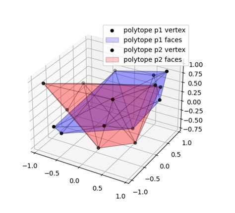 Plotting polytopes in 2D