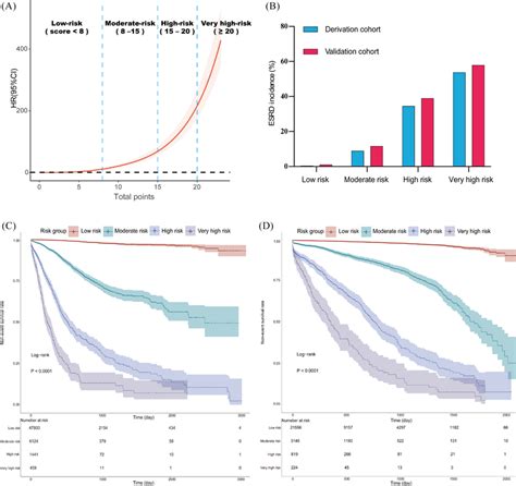 Plotting restricted cubic spline graph stratified by another binary var...