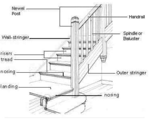 Plowed handrail installation.  Handrails are important components of staircases...