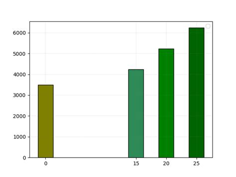 Plt bar distance between bars.  For datasets where 0 is not a meaningful value, a...