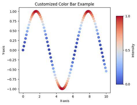 Plt bar.  Customize the color, width, height and style of the bars with ex...