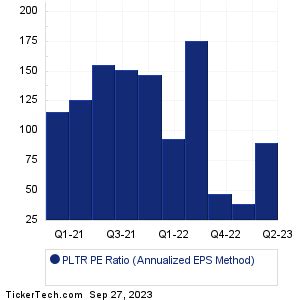 PLTR's forward pe ratio is 41.49. The p/e ratio is calculated by taking the latest closing price and dividing it by the diluted eps for the past 12 months. PE Ratio (-830.50) = Close Price ($16.61) / Diluted TTM EPS (-$0.02) PLTR PE Ratio Chart Palantir Technologies Inc (PLTR) -830.50 -2,547% 1Y. 