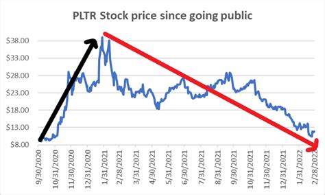 Pltr stock chart. Things To Know About Pltr stock chart. 
