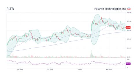 By Joel Baglole, InvestorPlace Contributor Dec 19, 2023, 6:00 am EDT. Palantir ( PLTR) stock has nearly tripled in 2023 and shows signs of momentum heading into 2024. PLTR stock has been surging .... 