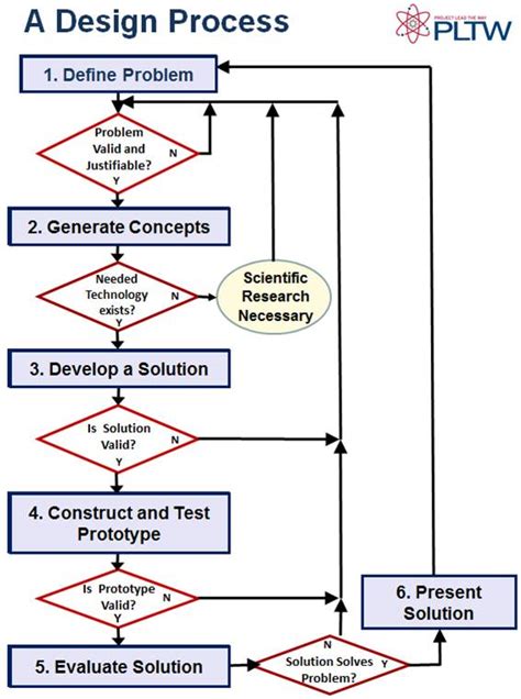 Pltw Engineering Design Process