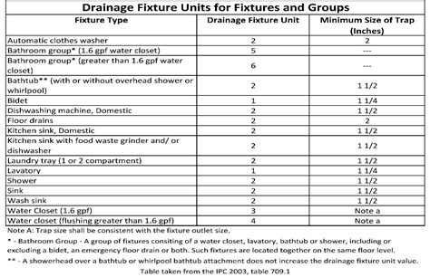 PluTableDrainFixUnits