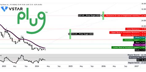 Plug stock forecast 2021.  Get the latest Plug Power Inc (PLUG) real-time...