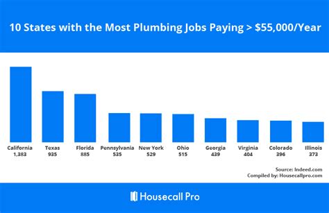 Plumber pay. We’ve identified 12 states where the typical salary for a Plumber job is above the national average. Topping the list is Oregon, with Alaska and North Dakota close behind in second and third. North Dakota beats the national average by 12.8%, and Oregon furthers that trend with another $8,448 (13.4%) above the $63,215. 