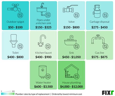 Plumber rates. The average cost to hire a plumber is around $100 an hour but can vary between $45 and $200 an hour depending on the plumber’s experience and the repair that you need. It’s also important to note that these prices can go up on holidays, and emergency plumber rates average $150 per hour, in addition to a flat-rate trip fee of $100 to $350. 