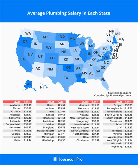 Plumbing salary. Plumbers in the United States earn an average hourly wage of $24.35 per hour as of March 22, 2022. Hourly wages can go up to $37.50 and low up to $11.06. The typical pay for a Plumber ranges up to $8.41, an implication of several prospects for growth and higher income dependent on location, skill level, and experience. 