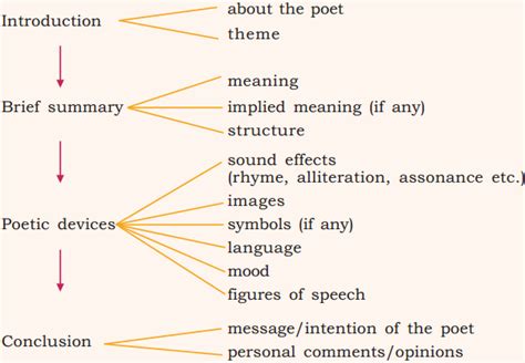 Plus One English Textbook Answers Unit 1 Chapter 4 If (Poem)