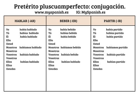 Pluscuamperfecto spanish.  El pret&eacute;rito pluscuamperfecto de indicativo se util...