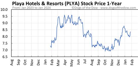Playa Hotels & Resorts (PLYA) closed the last trading session at $9.05, gaining 17.2% over the past four weeks, but there could be plenty of upside left in the stock if short-term price targets .... 