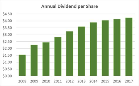 Pm dividend history. Things To Know About Pm dividend history. 
