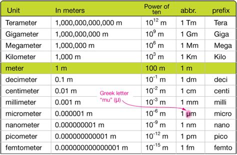 Pm to m. The formula to convert from pm to m is: m = pm ÷ 1,000,000,000,000 Conversion Example Next, let's look at an example showing the work and calculations that are involved in converting from picometers to meters (pm to m). Picometer to Meter Conversion Example 